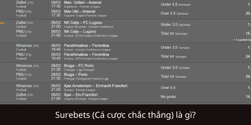 Surebets (Cá cược chắc thắng) là gì?