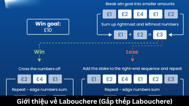 Labouchere (Gấp thếp Labouchere) là gì?