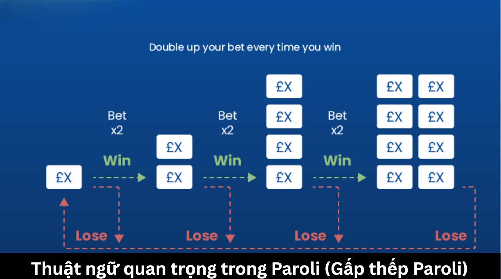 Thuật ngữ quan trọng trong Paroli (Gấp thếp Paroli)