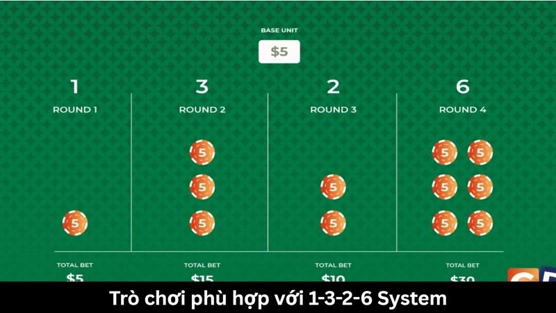 Trò chơi phù hợp với 1-3-2-6 System (Hệ thống cược 1-3-2-6)