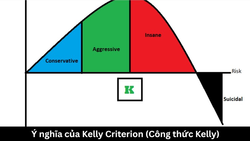 Ý nghĩa của Kelly Criterion (Công thức Kelly)